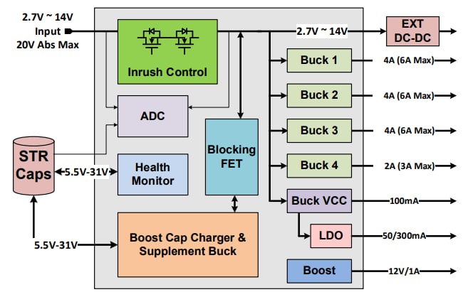 Blockdiagramm - Qorvo ACT85611 Leistungsmanagement-ICs